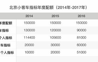 北京小客车指标查询系统官网登录(北京车辆过户后指标更新)