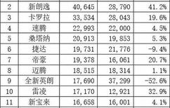 2018年汽车销量排行榜(2018年汽车销量排行榜完整版)