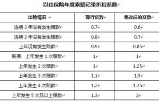 2021年车险费改后价格表(2021车险改革后保费对比)