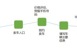二手车交易流程(二手车交易流程与过户)
