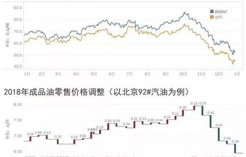 国内油价上涨趋势分析