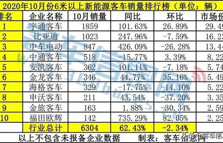 新能源汽车排行榜前十名(新能源汽车排行榜前十名销量)
