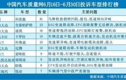 中国汽车质量网投诉排行榜(中国汽车质量网投诉车型排行榜)