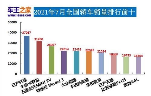 七月汽车销量排行榜(七月汽车销量排行榜2021)
