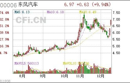 东风汽车股票(东风汽车股票代码)