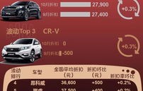 汽车最新优惠降价行情(汽车优惠价格查询)