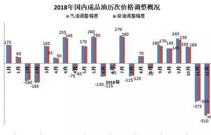 下一轮油价调整日期(下一轮油价调整日期是哪一天)