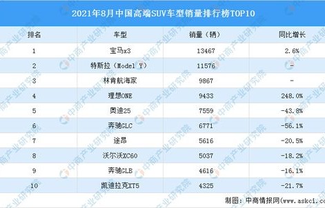 高端suv排行榜前十名(2021高端suv排行榜表)