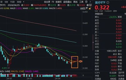 A股ETF狂飙，四天涨幅超120%的奇迹