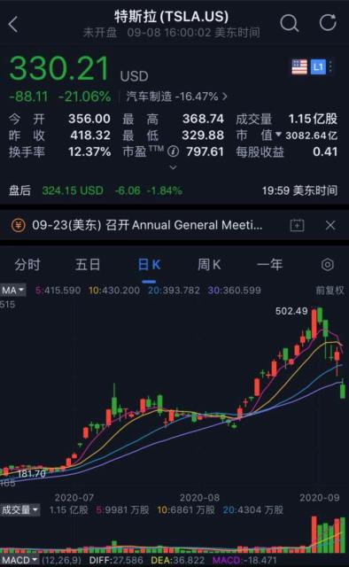 特斯拉市值暴跌6000亿美元(特斯拉市值跌了多少)