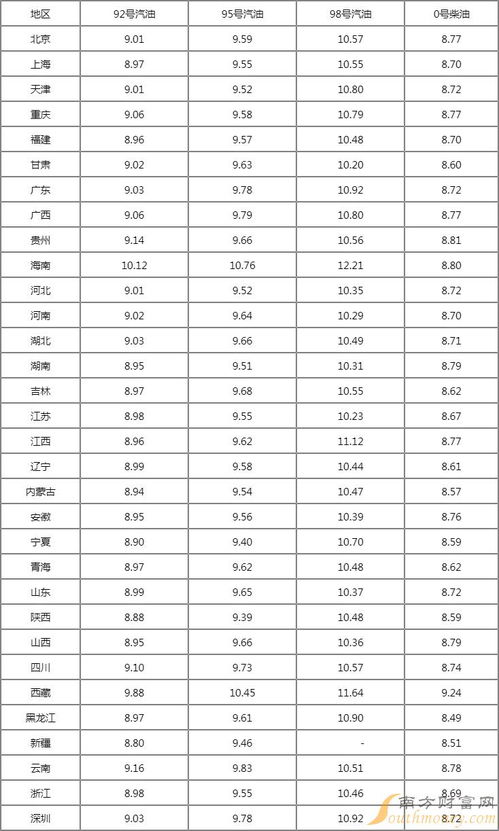 汽油92现在价格(汽油92现在价格表)