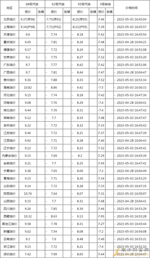 2023年油价格一览表(2023年油价格一览表江苏) 2023年油价格一览表(2023年油价格一览表江苏)