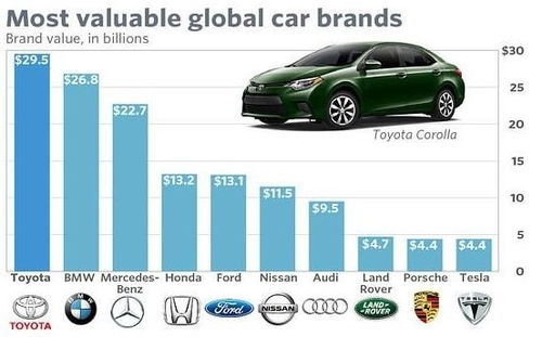 世界十大汽车品牌排行榜(世界十大汽车品牌排行榜前十名)