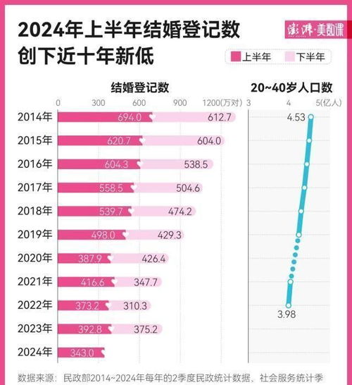 2024年全国结婚登记610.6万对，婚姻趋势的深度解析