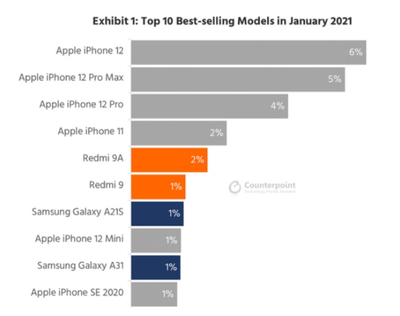 最畅销的手机排行(最畅销的手机排行第一)