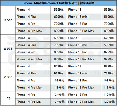 苹果14上市时间官方价格(ios14上市时间)