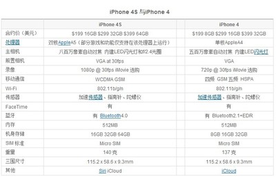 iphone4售价(iphone4售价公布)