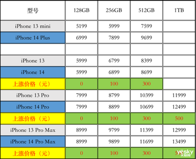 iphone各机型参数对比(iphone各款机型参数对比)