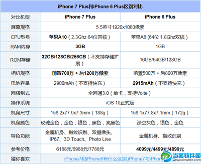 iphone6配置参数表(苹果配置参数表6s)