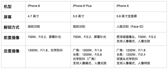 iphone8plus参数(iphone8plus参数中关村)
