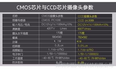 ccd和cmos区别和优点(数码相机ccd和cmos哪个好)