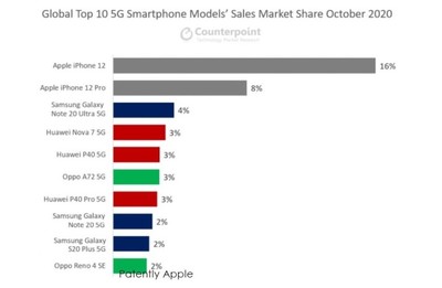 全球销量前十名手机(全球销量前十名手机品牌有哪些)