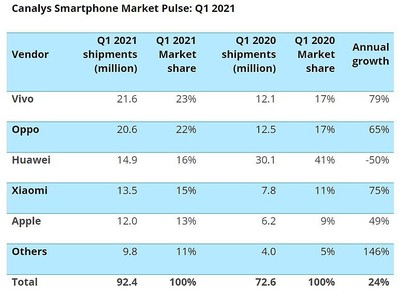 2021年手机销量排行榜(2021年手机销量排行榜单机)