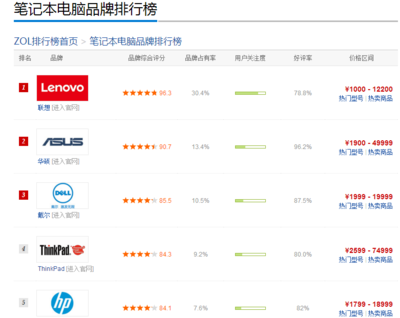 中国笔记本电脑品牌排行榜前十名(笔记本电脑品牌排行榜前十名2023)