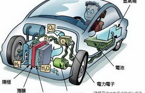 电动车与氢燃料电池车的比较,未来交通能源的两大趋势