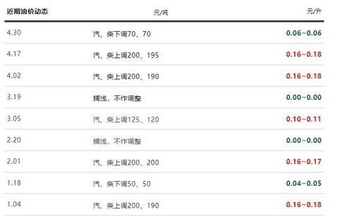 今日油价调整最新消息价格(今日油价调整最新消息价格查询 新闻辽宁)