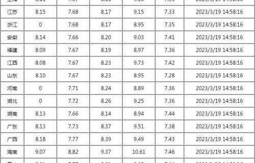 今日汽油92和95价格表(安徽今日汽油92和95价格表)