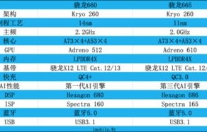 骁龙653和660差距大吗(骁龙653和660差多少)