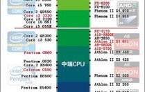 什么处理器最好（什么处理器最好排名）