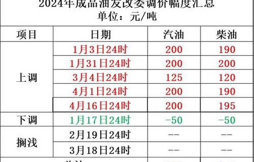 下一轮92号汽油价格调整日期(下一轮92号汽油价格调整日期哦)