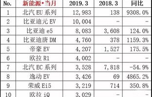 新能源车型销量排行榜(新能源车型销量排行榜前十名)