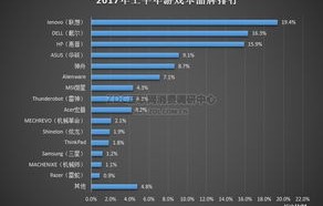 笔记本品牌排名(游戏笔记本品牌排名)