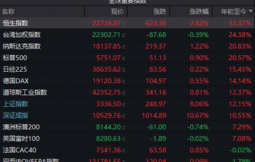 港股涨幅登顶，节后A股板块展望，哪些板块稳了？