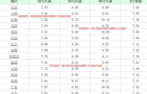 2022油价调整一览表(2o21年油价调整时间表)