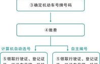 新车上牌流程(深圳新车上牌流程)