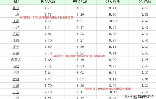 今日最新油价(今日最新油价95号汽油价格)