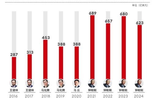 福布斯2024中国内地富豪榜揭晓，财富新格局与商业力量的展现