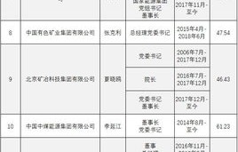 揭秘97家央企一把手年薪披露，透视企业高管薪酬的透明度与公平性