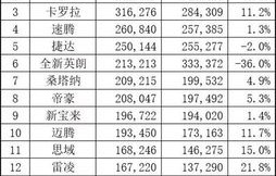 汽车销量排行榜10月(汽车销量排行榜月销量与周销量和不碰)