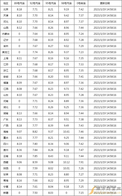 今日汽油92和95价格表(安徽今日汽油92和95价格表) 今日汽油92和95价格表(安徽今日汽油92和95价格表)