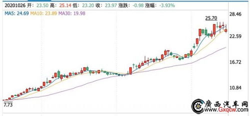 长城汽车股票(长城汽车股票走势如何) 长城汽车股票(长城汽车股票走势如何)