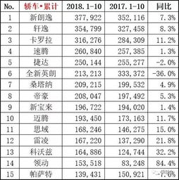 汽车销量排行榜10月(汽车销量排行榜月销量与周销量和不碰)