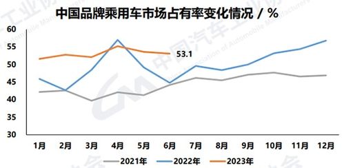 上半年汽车销量排名(上半年汽车销量排名前十位企业集团销量合计11043万辆)