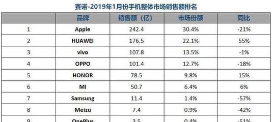 华为手机销量排行榜(华为手机销量排行榜2023年10月)
