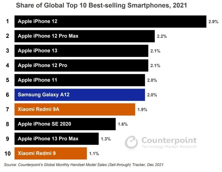 手机销量排行榜2020(手机销量排行榜202011月前十名)